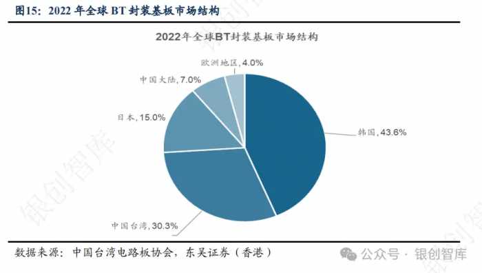 半导体：IC封装基板行业竞争格局、未来创新方向及三重技术壁垒