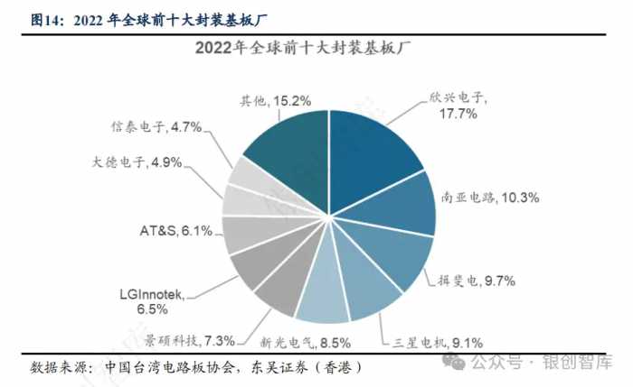 半导体：IC封装基板行业竞争格局、未来创新方向及三重技术壁垒