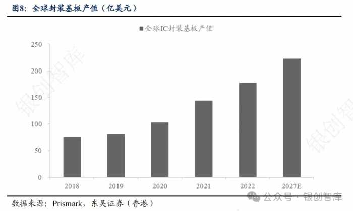 半导体：IC封装基板行业竞争格局、未来创新方向及三重技术壁垒