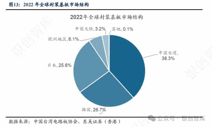 半导体：IC封装基板行业竞争格局、未来创新方向及三重技术壁垒