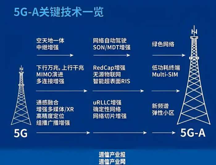 IPhone的5G速度不够快？去查看一下你的 IPhone是否开启了5.5G技术