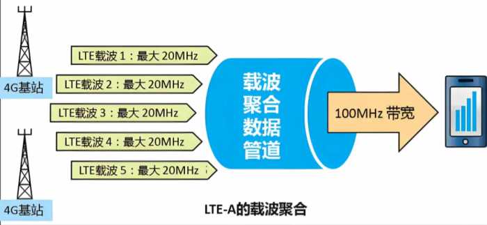 IPhone的5G速度不够快？去查看一下你的 IPhone是否开启了5.5G技术