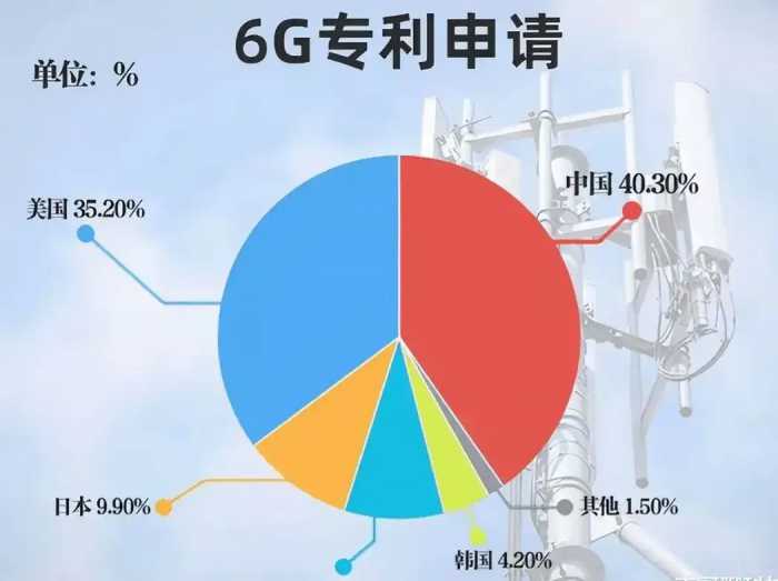 中美日三国在6G技术上的竞争态势确实清晰且激烈 结果究竟如何