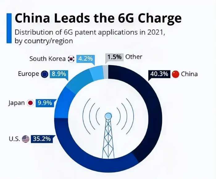 6G技术断崖式专利差！美国占35.2%，日本9.9%，中国占多少？