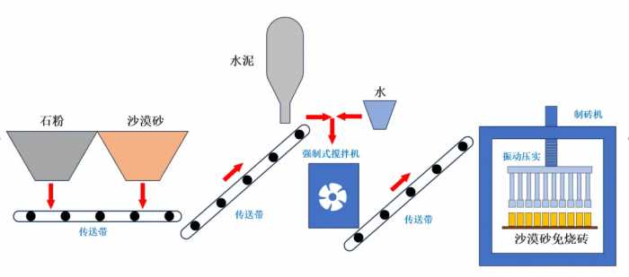 中建新技术：沙漠制砖！