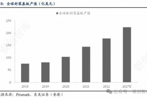 半导体：IC封装基板行业竞争格局、未来创新方...